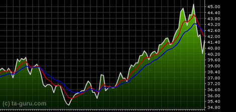 Two moving averages